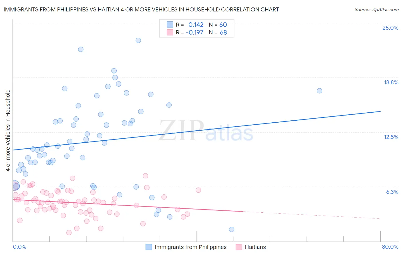 Immigrants from Philippines vs Haitian 4 or more Vehicles in Household