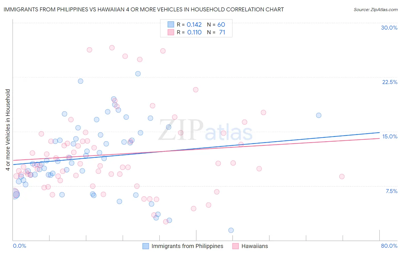 Immigrants from Philippines vs Hawaiian 4 or more Vehicles in Household