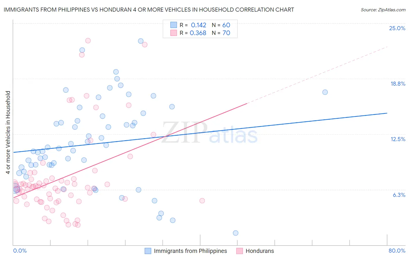 Immigrants from Philippines vs Honduran 4 or more Vehicles in Household