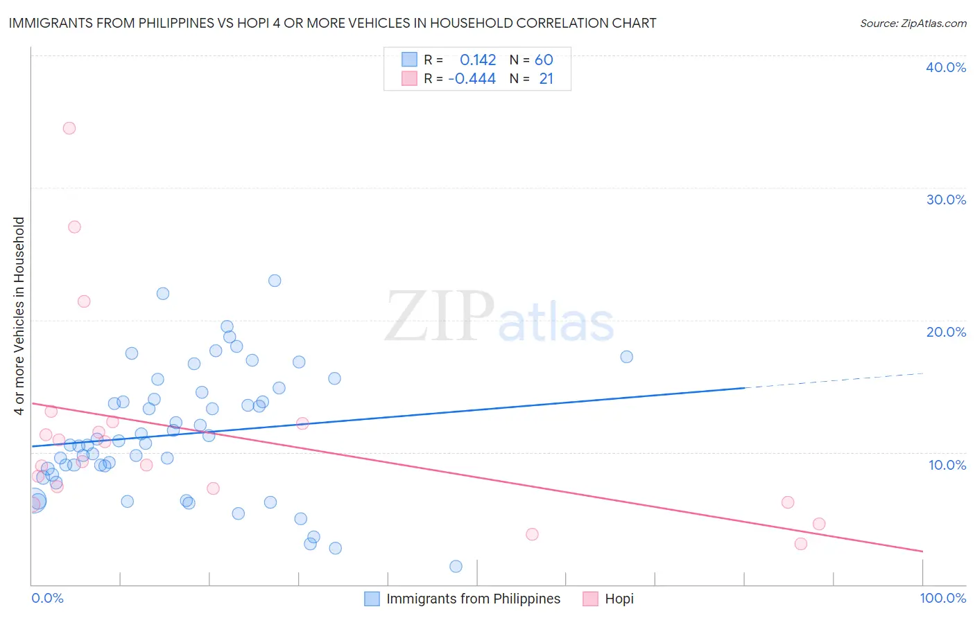 Immigrants from Philippines vs Hopi 4 or more Vehicles in Household