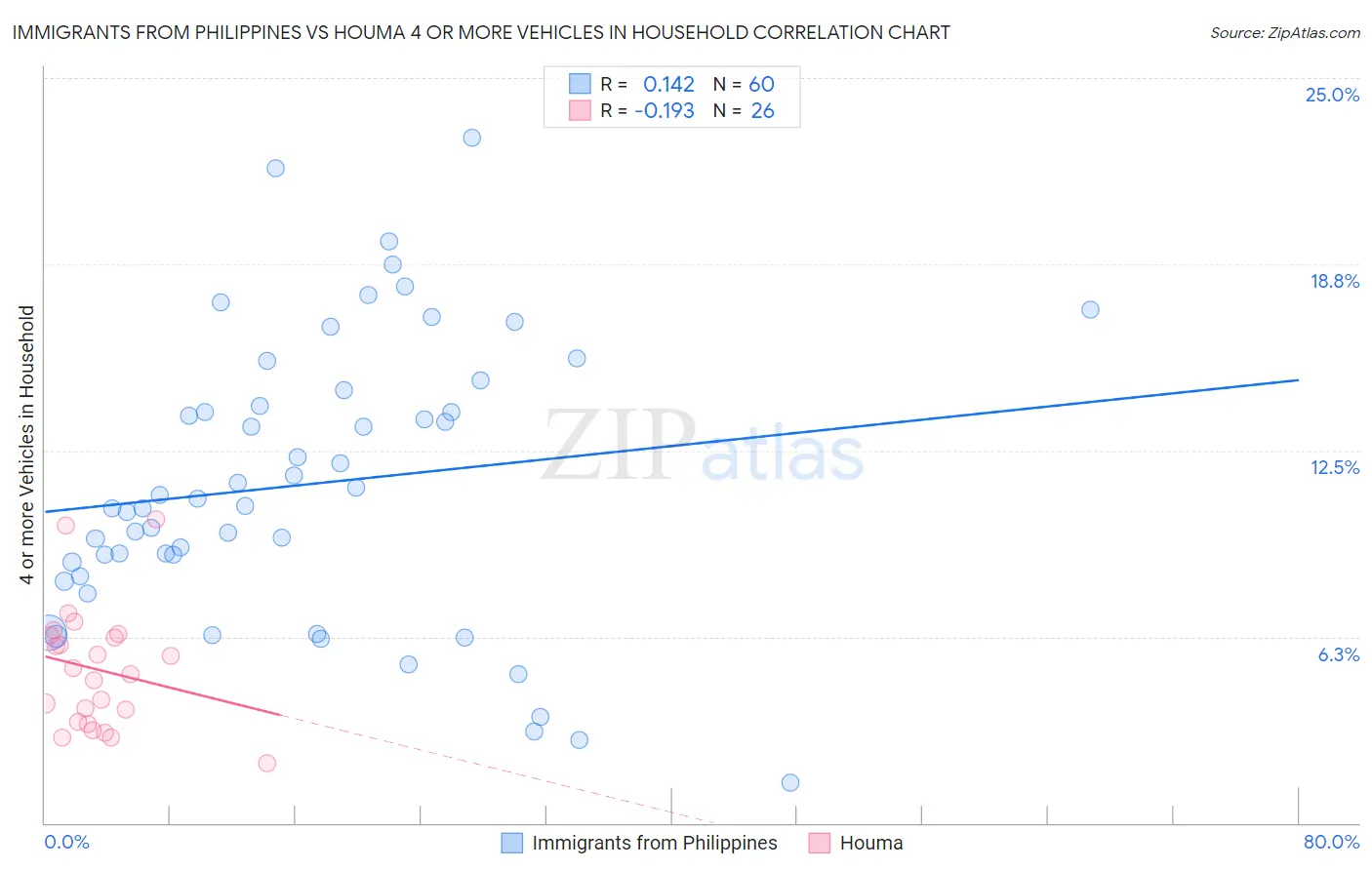 Immigrants from Philippines vs Houma 4 or more Vehicles in Household