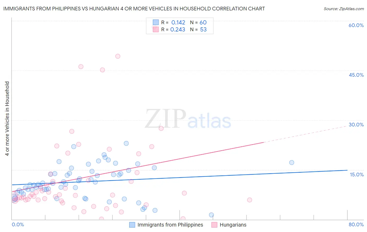 Immigrants from Philippines vs Hungarian 4 or more Vehicles in Household