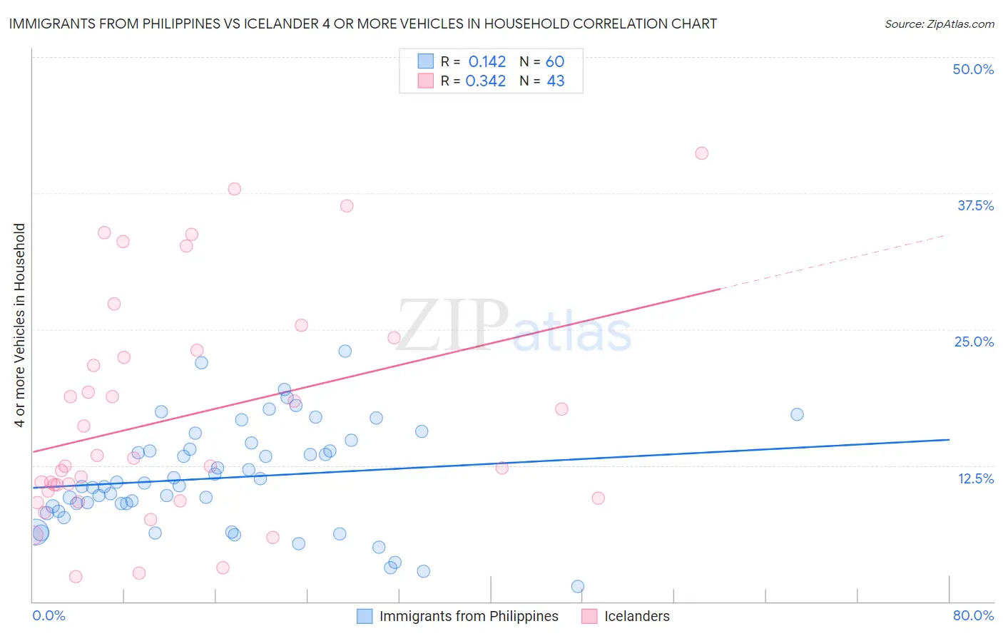 Immigrants from Philippines vs Icelander 4 or more Vehicles in Household