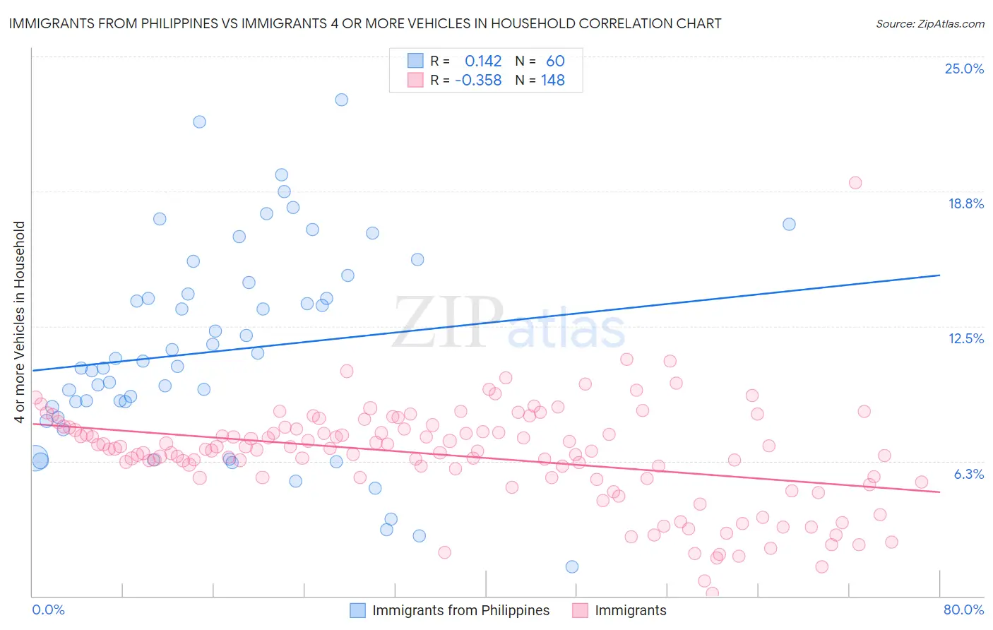 Immigrants from Philippines vs Immigrants 4 or more Vehicles in Household