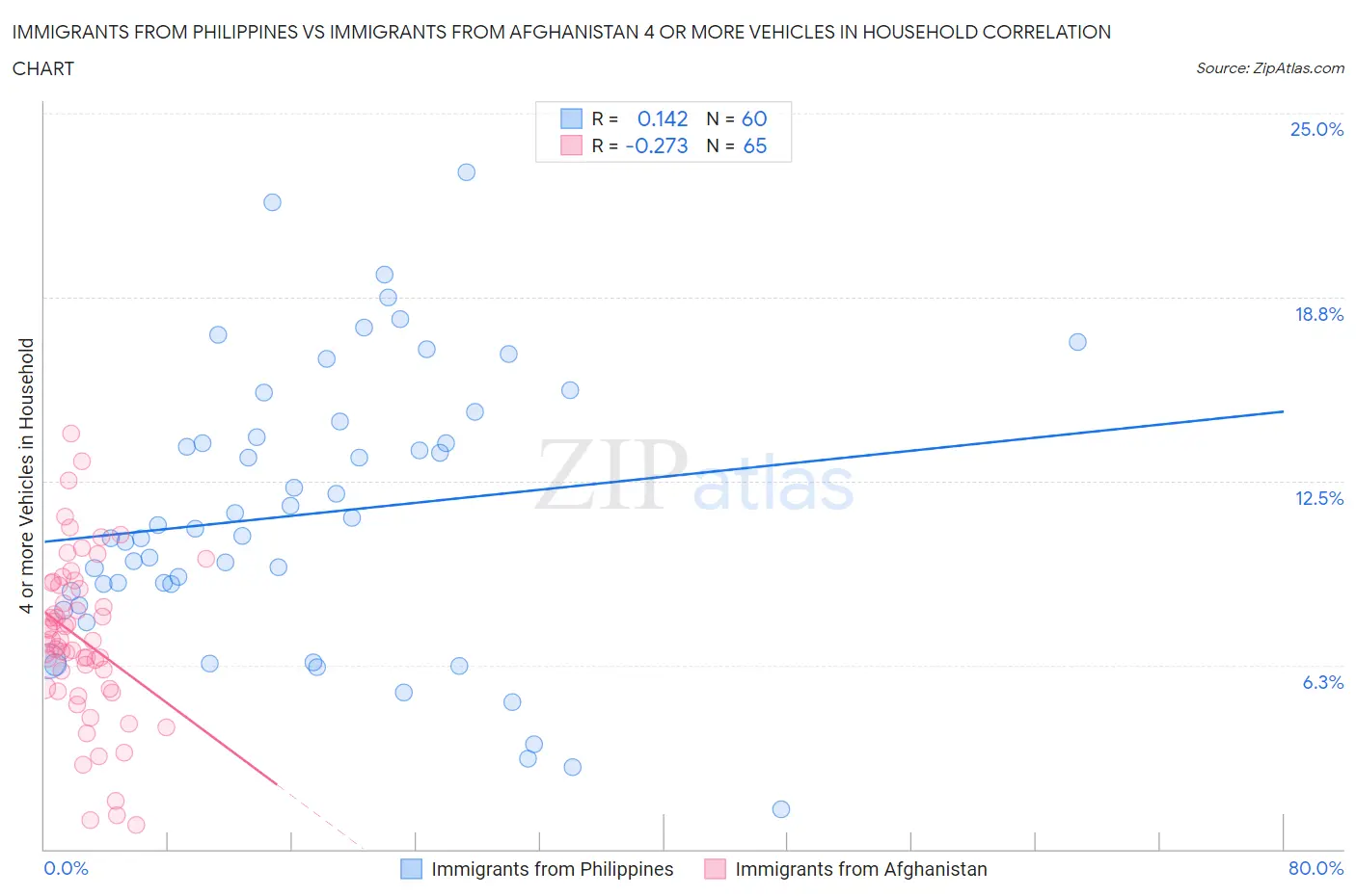 Immigrants from Philippines vs Immigrants from Afghanistan 4 or more Vehicles in Household