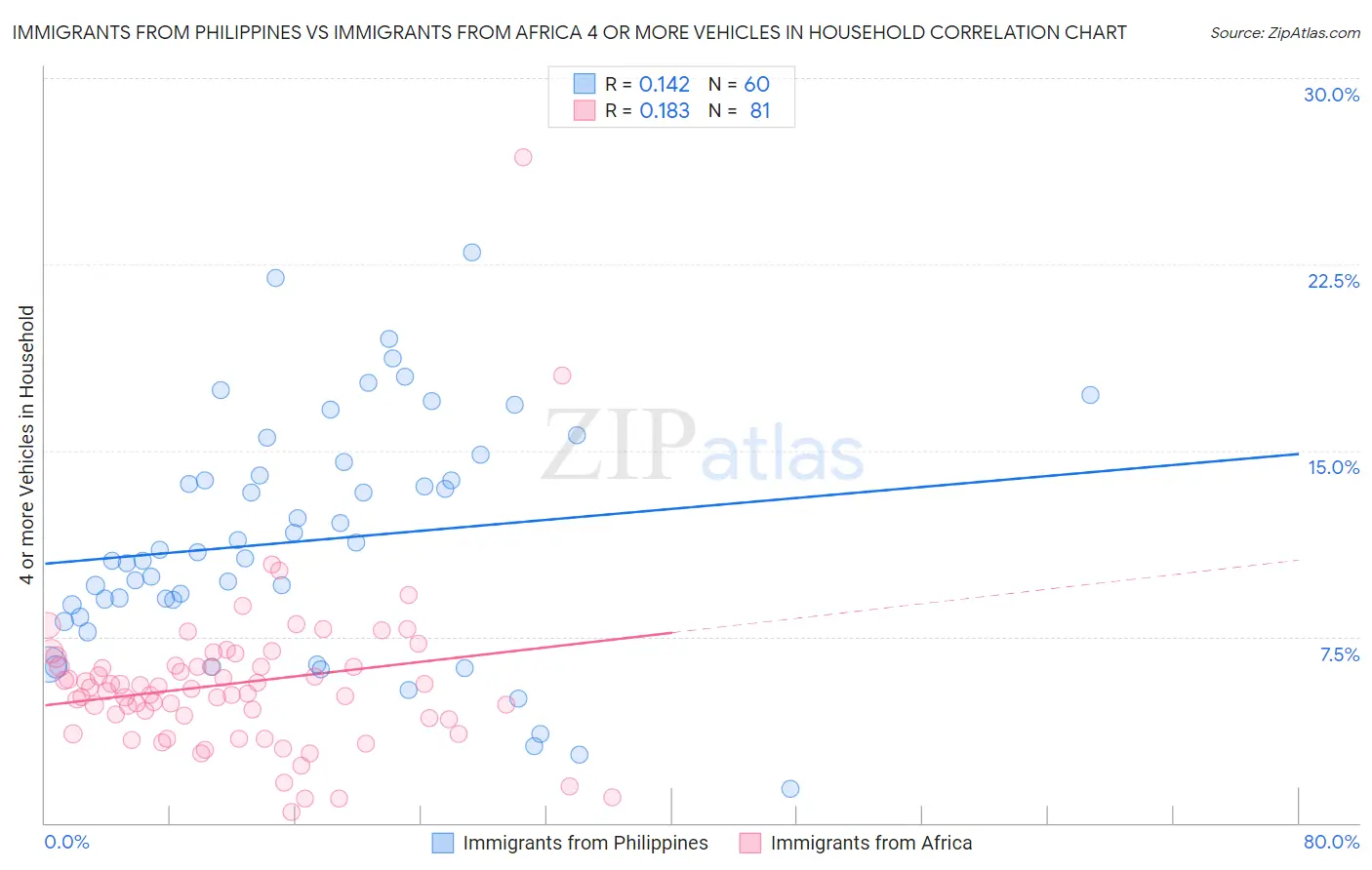 Immigrants from Philippines vs Immigrants from Africa 4 or more Vehicles in Household