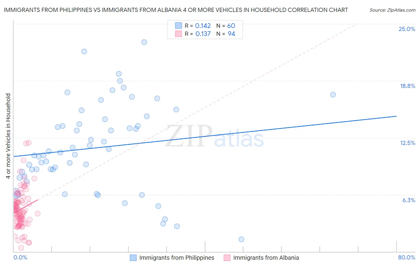 Immigrants from Philippines vs Immigrants from Albania 4 or more Vehicles in Household