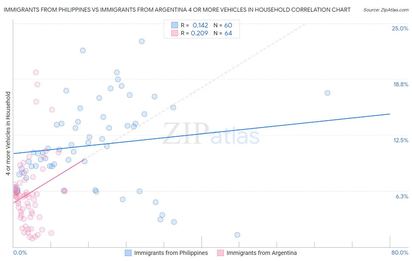 Immigrants from Philippines vs Immigrants from Argentina 4 or more Vehicles in Household