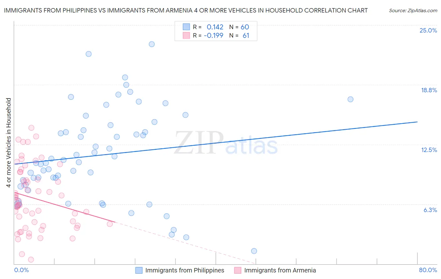 Immigrants from Philippines vs Immigrants from Armenia 4 or more Vehicles in Household