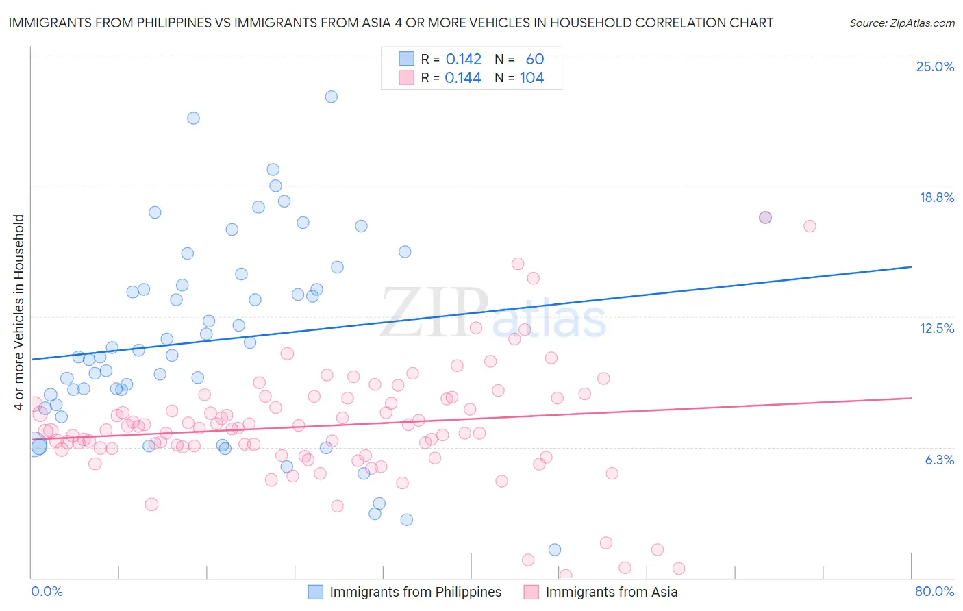 Immigrants from Philippines vs Immigrants from Asia 4 or more Vehicles in Household