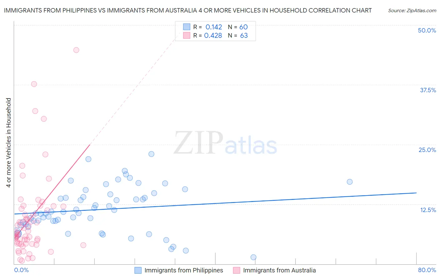 Immigrants from Philippines vs Immigrants from Australia 4 or more Vehicles in Household