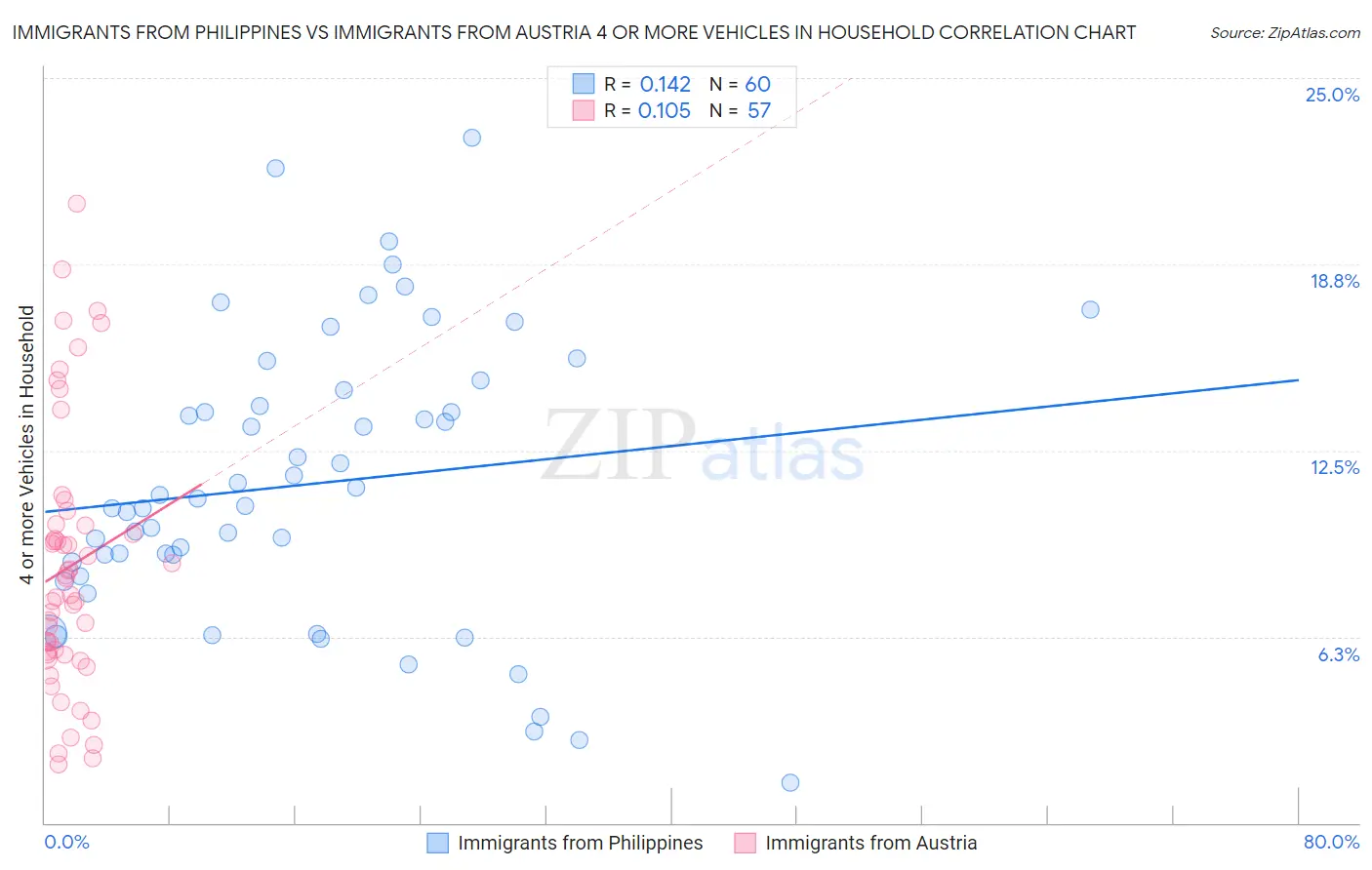 Immigrants from Philippines vs Immigrants from Austria 4 or more Vehicles in Household