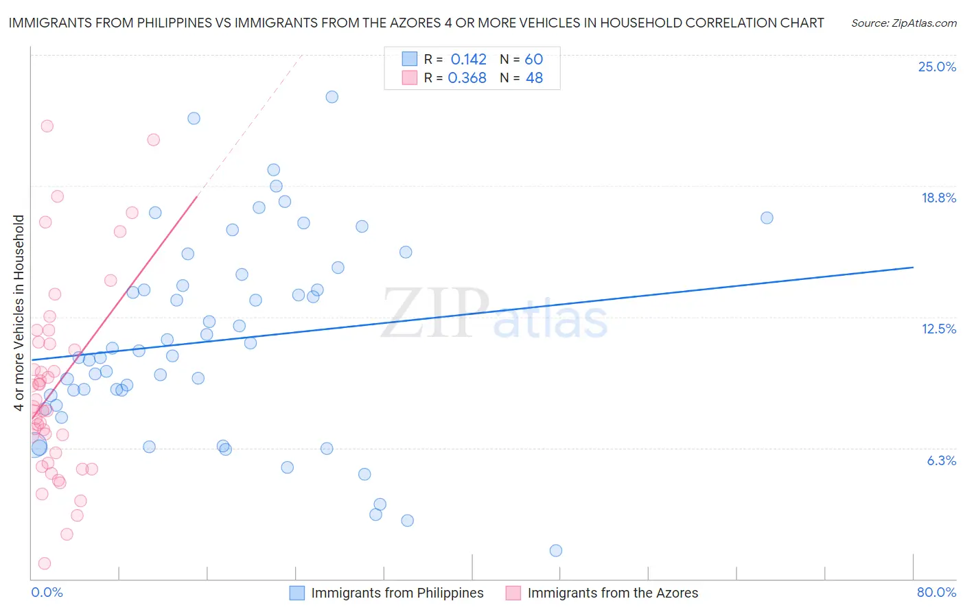 Immigrants from Philippines vs Immigrants from the Azores 4 or more Vehicles in Household