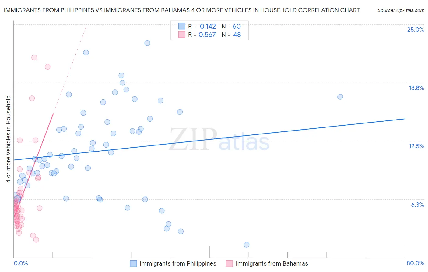 Immigrants from Philippines vs Immigrants from Bahamas 4 or more Vehicles in Household