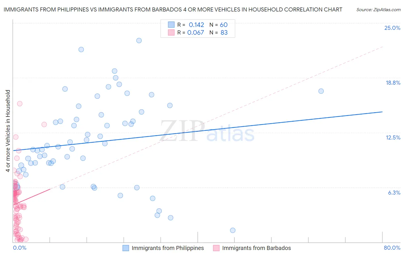 Immigrants from Philippines vs Immigrants from Barbados 4 or more Vehicles in Household