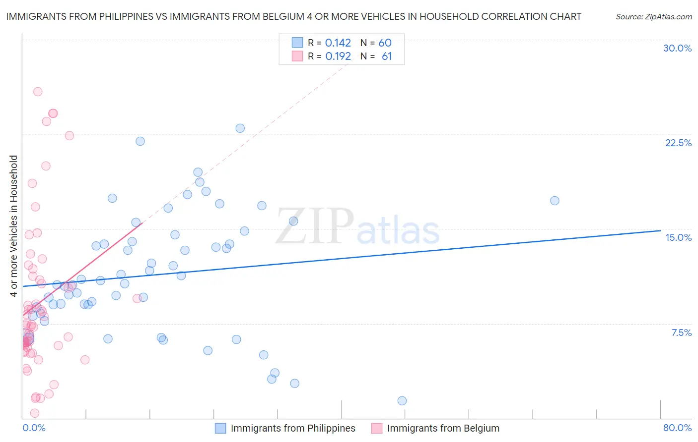 Immigrants from Philippines vs Immigrants from Belgium 4 or more Vehicles in Household