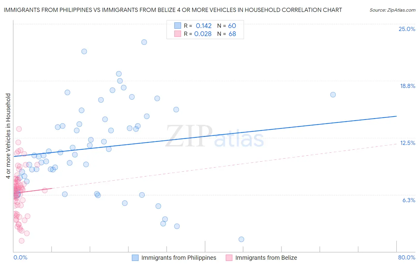 Immigrants from Philippines vs Immigrants from Belize 4 or more Vehicles in Household