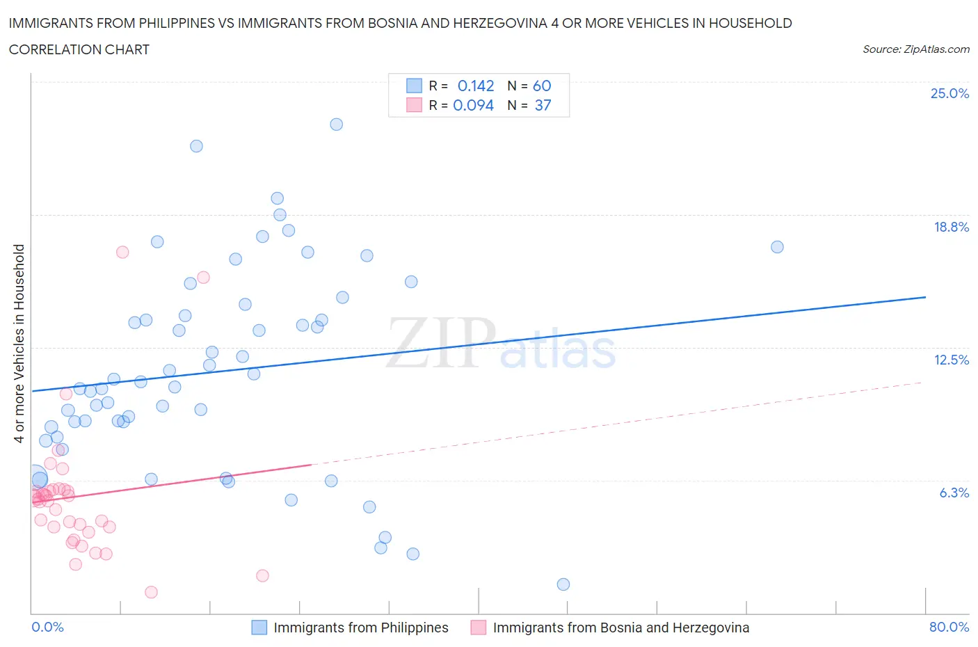 Immigrants from Philippines vs Immigrants from Bosnia and Herzegovina 4 or more Vehicles in Household