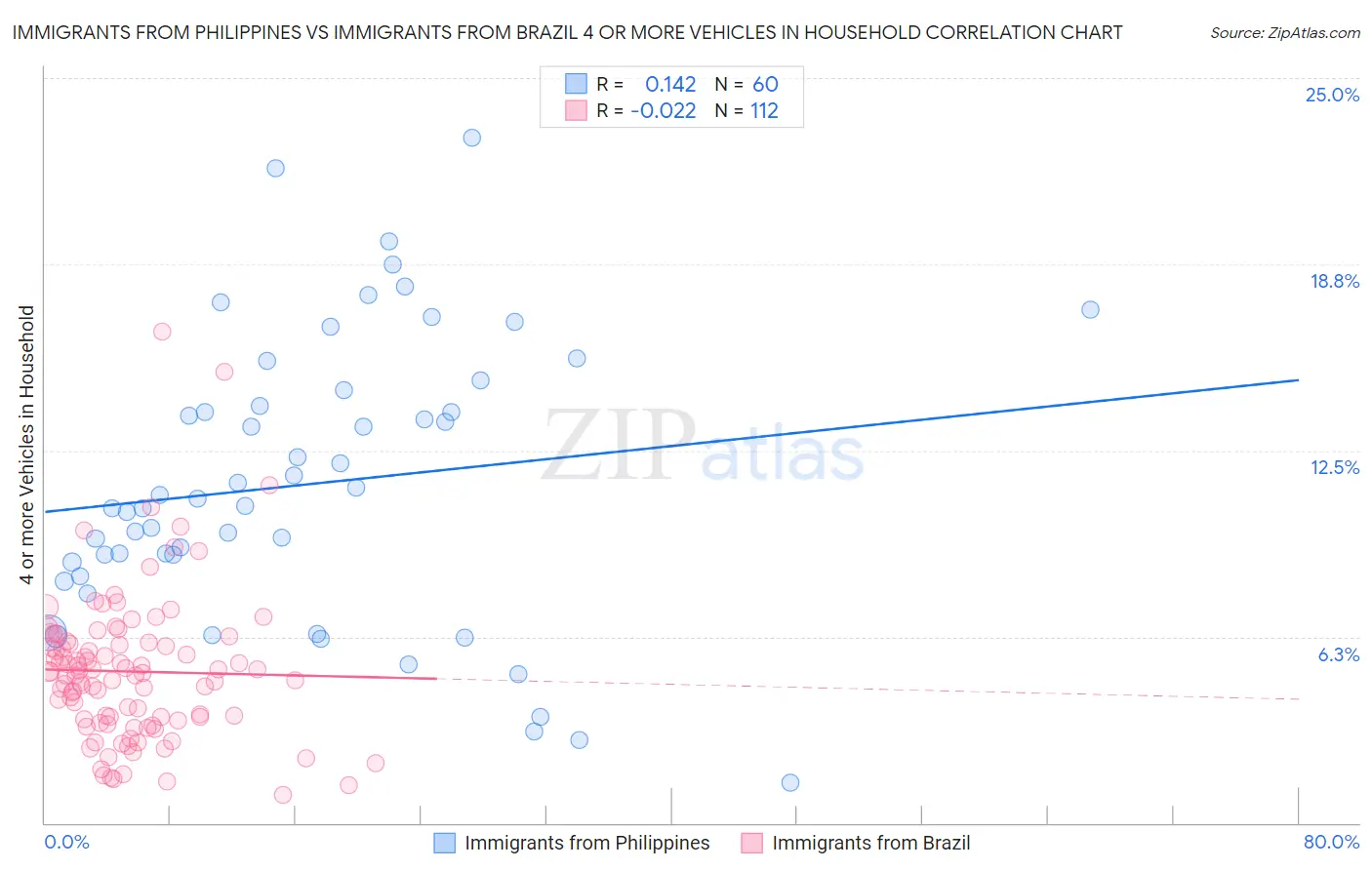 Immigrants from Philippines vs Immigrants from Brazil 4 or more Vehicles in Household