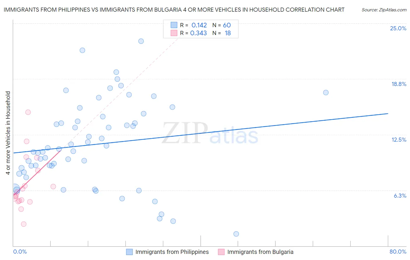 Immigrants from Philippines vs Immigrants from Bulgaria 4 or more Vehicles in Household