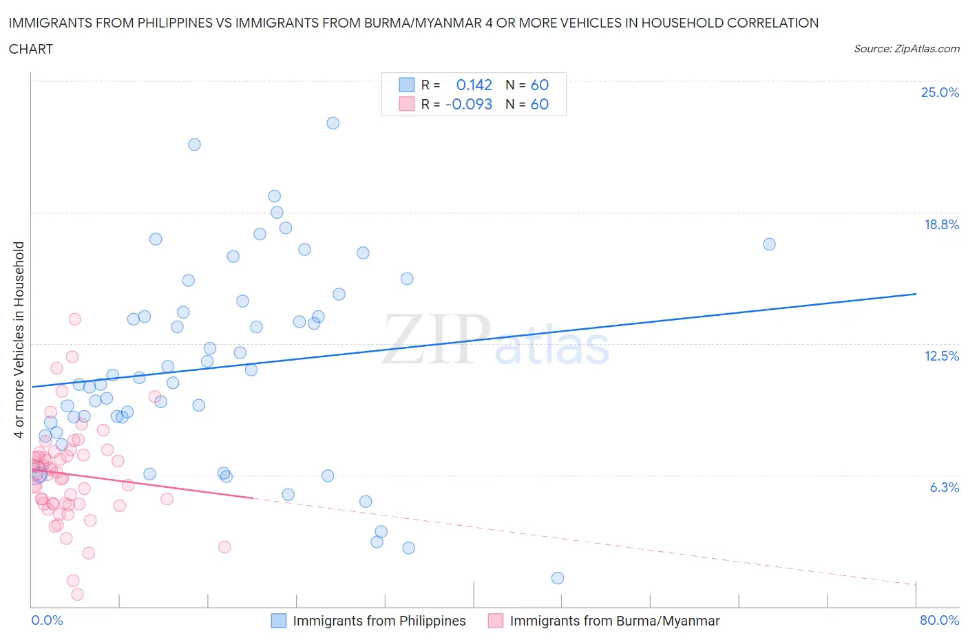 Immigrants from Philippines vs Immigrants from Burma/Myanmar 4 or more Vehicles in Household