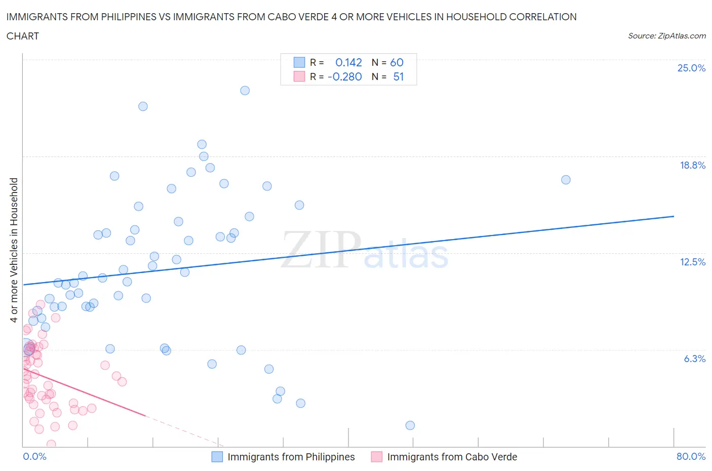 Immigrants from Philippines vs Immigrants from Cabo Verde 4 or more Vehicles in Household