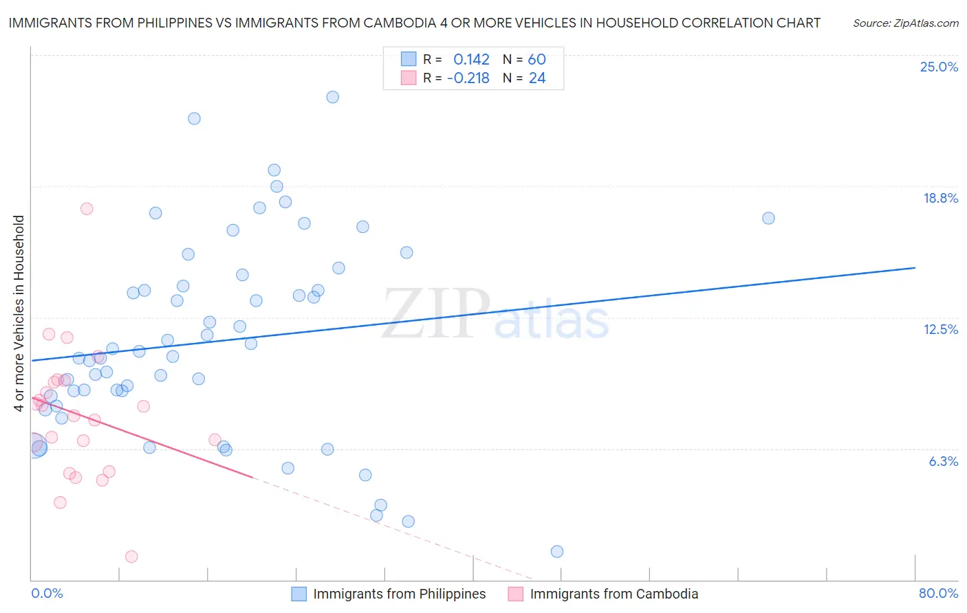 Immigrants from Philippines vs Immigrants from Cambodia 4 or more Vehicles in Household