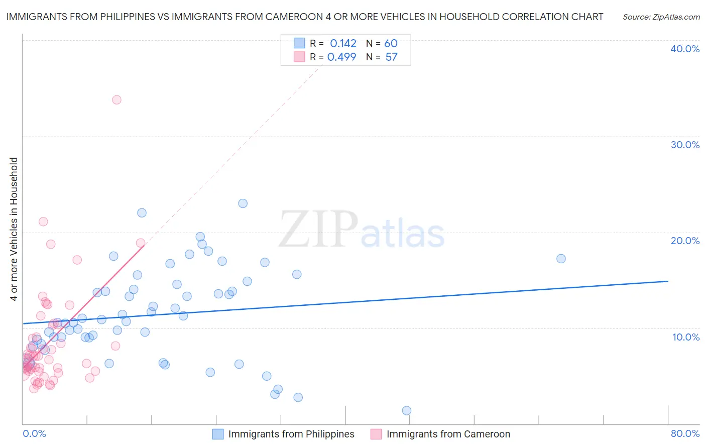 Immigrants from Philippines vs Immigrants from Cameroon 4 or more Vehicles in Household