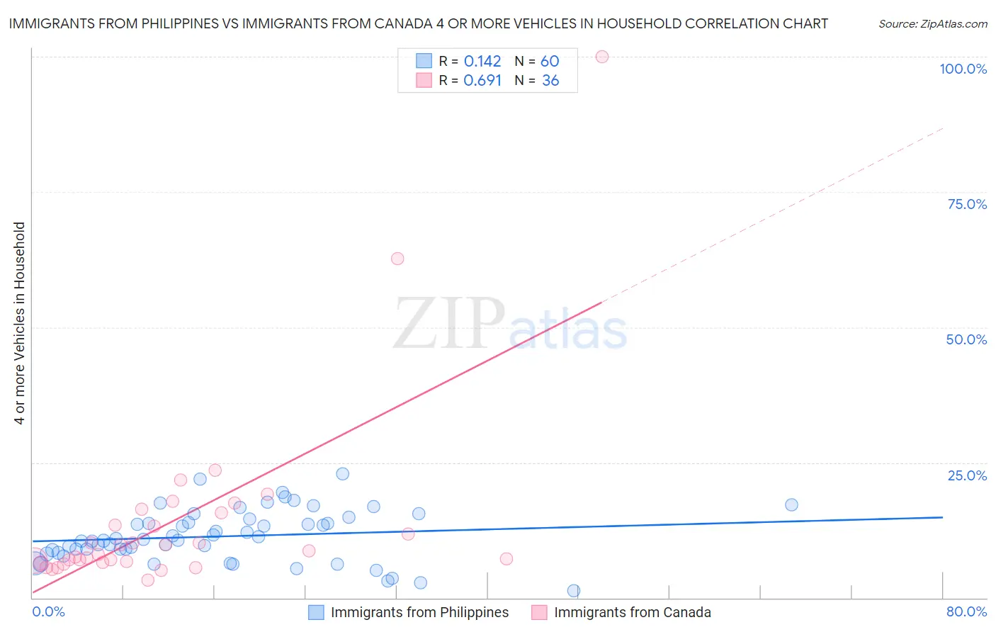Immigrants from Philippines vs Immigrants from Canada 4 or more Vehicles in Household