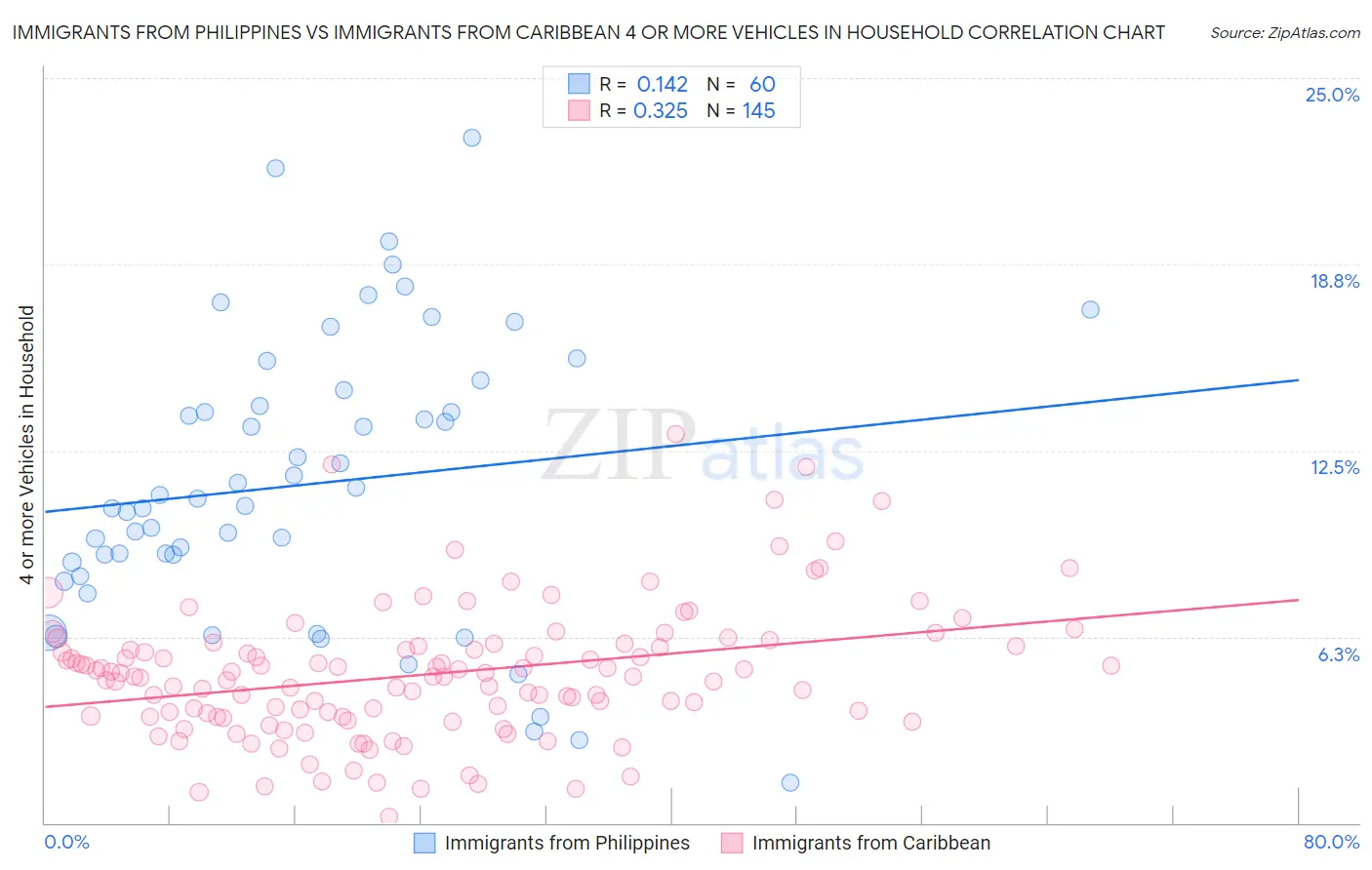 Immigrants from Philippines vs Immigrants from Caribbean 4 or more Vehicles in Household