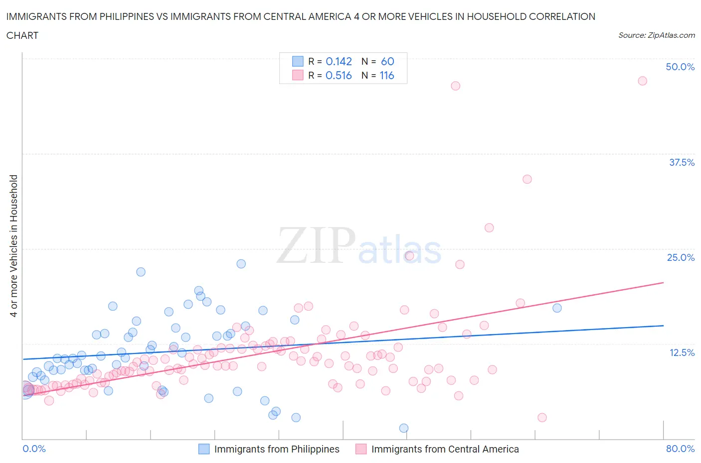 Immigrants from Philippines vs Immigrants from Central America 4 or more Vehicles in Household