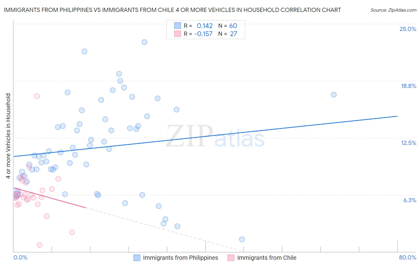 Immigrants from Philippines vs Immigrants from Chile 4 or more Vehicles in Household