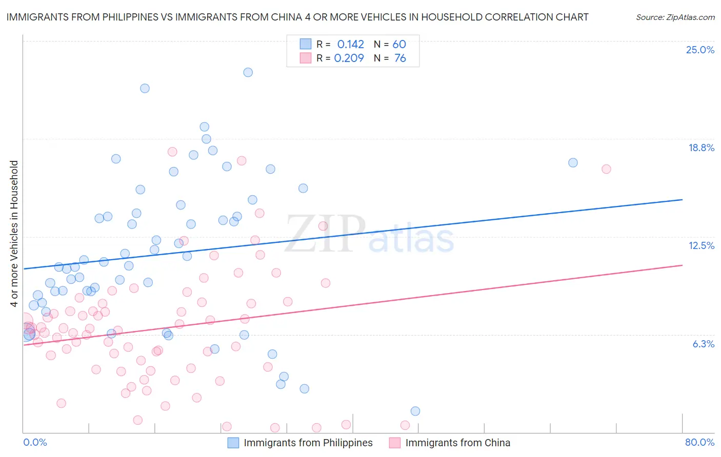 Immigrants from Philippines vs Immigrants from China 4 or more Vehicles in Household