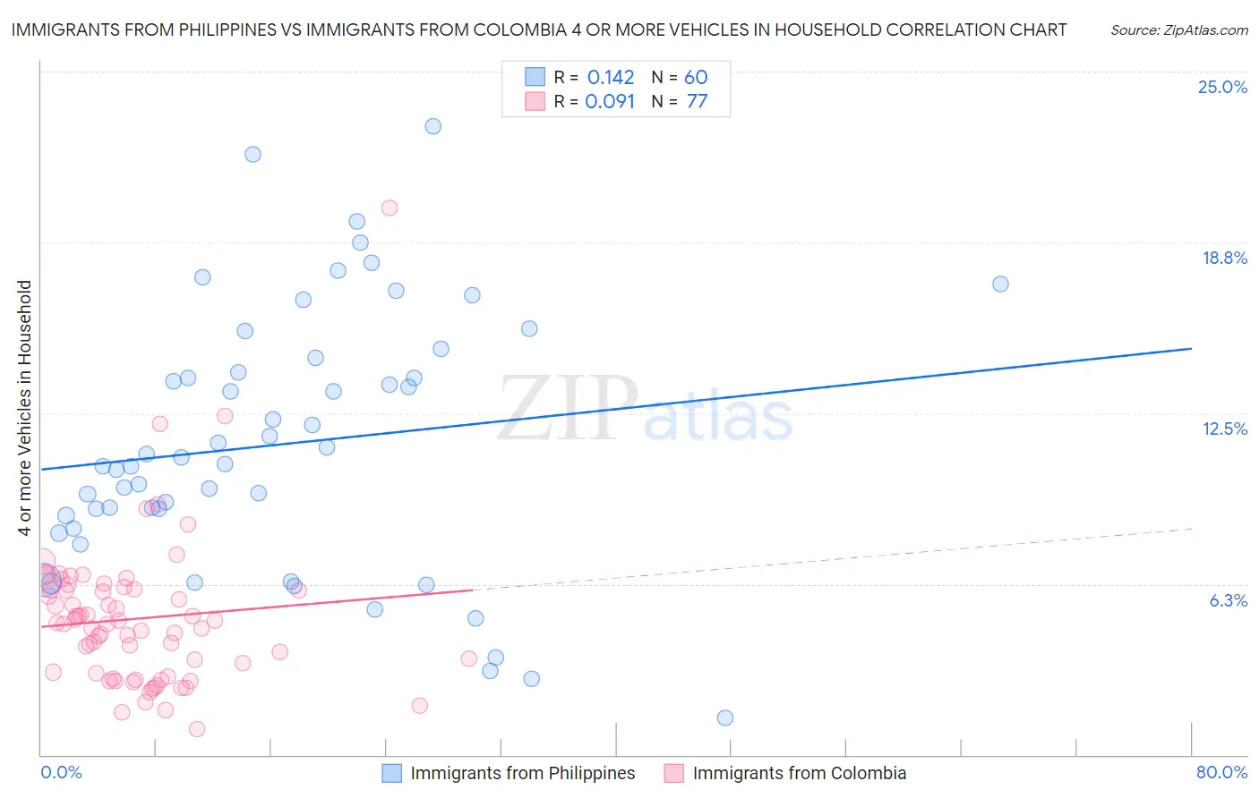 Immigrants from Philippines vs Immigrants from Colombia 4 or more Vehicles in Household