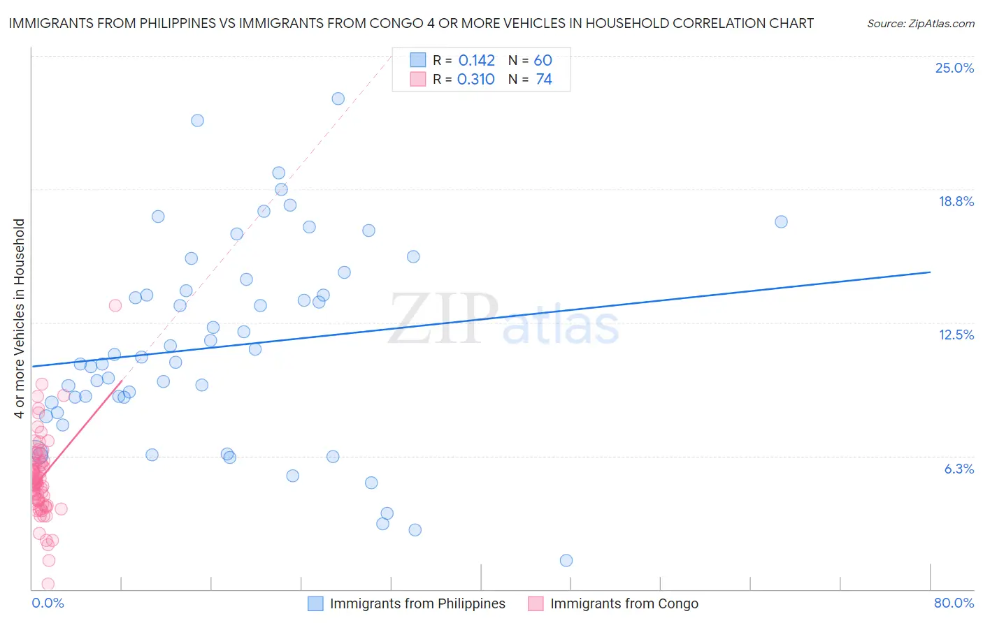 Immigrants from Philippines vs Immigrants from Congo 4 or more Vehicles in Household