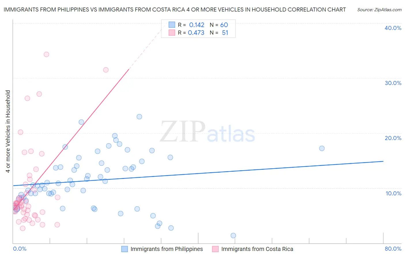 Immigrants from Philippines vs Immigrants from Costa Rica 4 or more Vehicles in Household