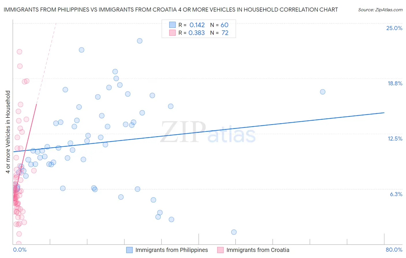 Immigrants from Philippines vs Immigrants from Croatia 4 or more Vehicles in Household