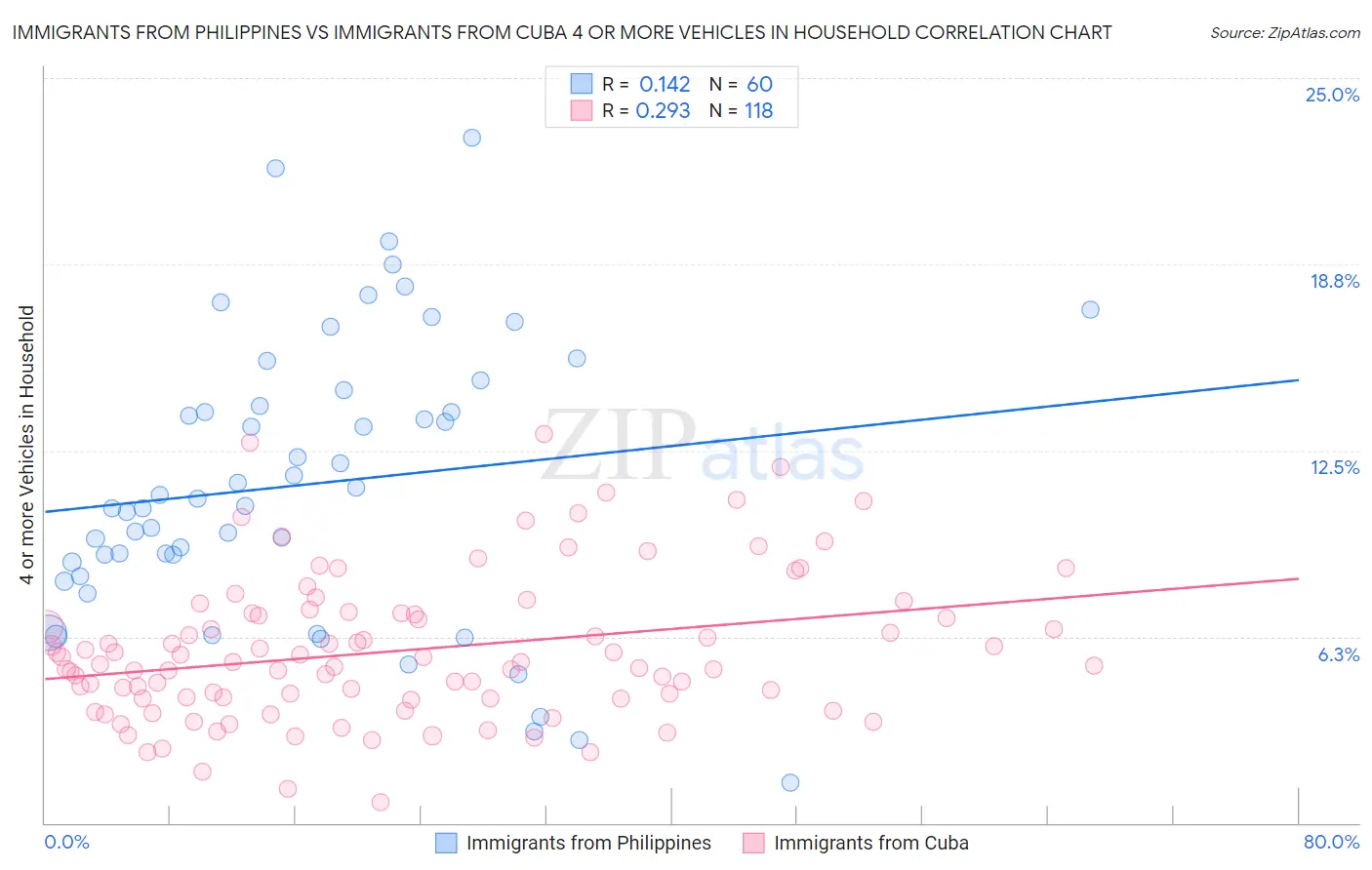 Immigrants from Philippines vs Immigrants from Cuba 4 or more Vehicles in Household