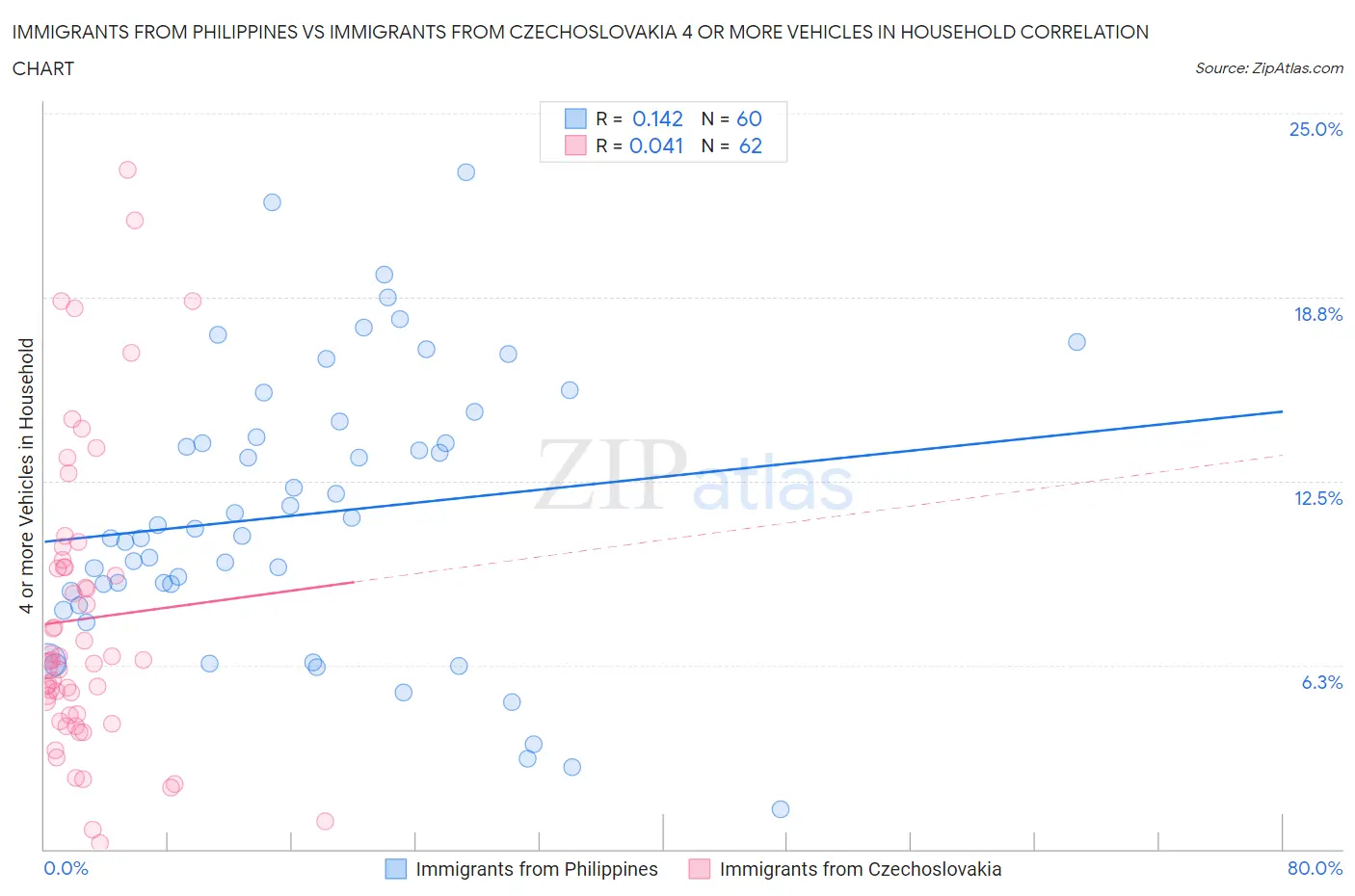 Immigrants from Philippines vs Immigrants from Czechoslovakia 4 or more Vehicles in Household