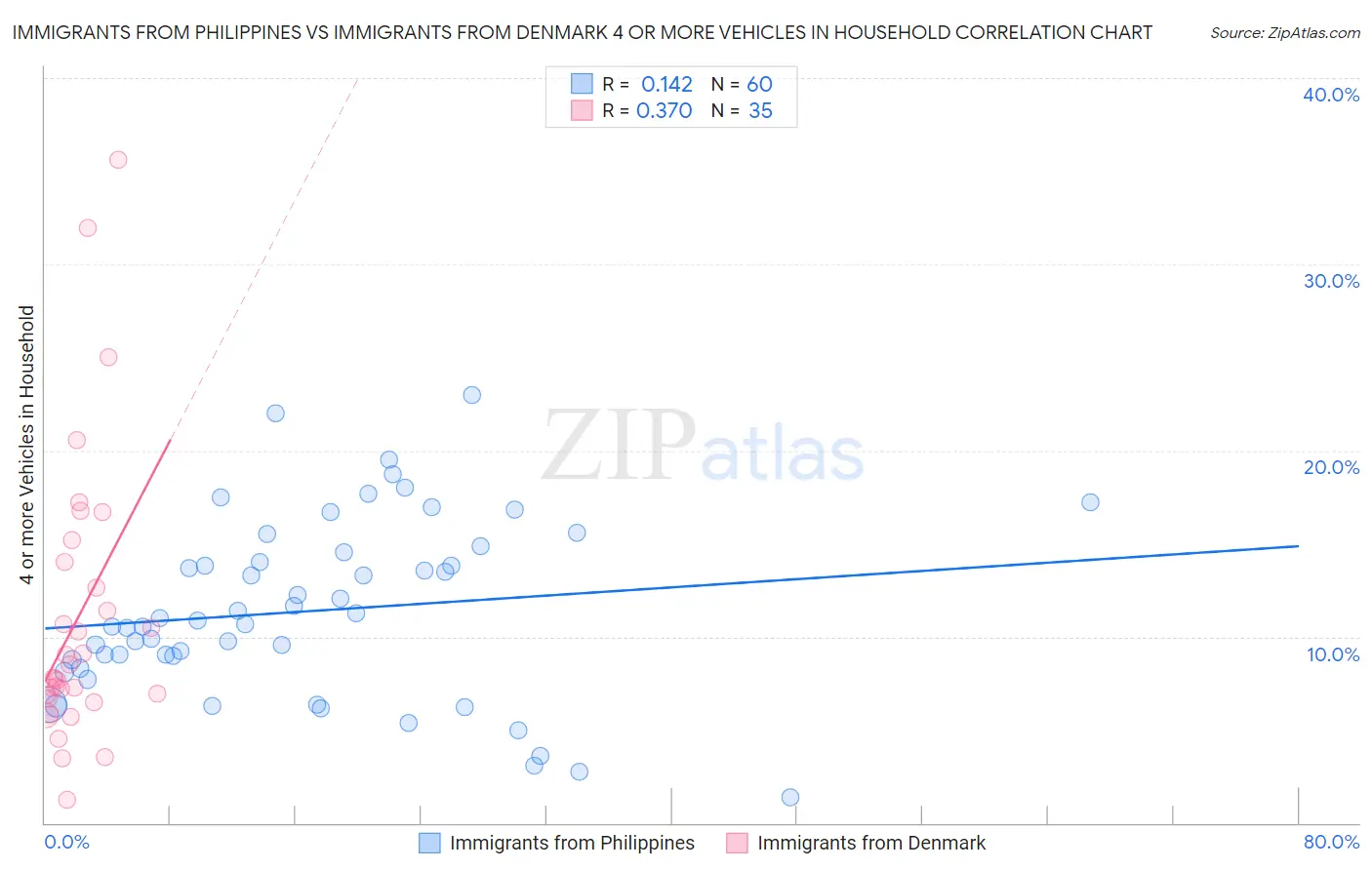 Immigrants from Philippines vs Immigrants from Denmark 4 or more Vehicles in Household