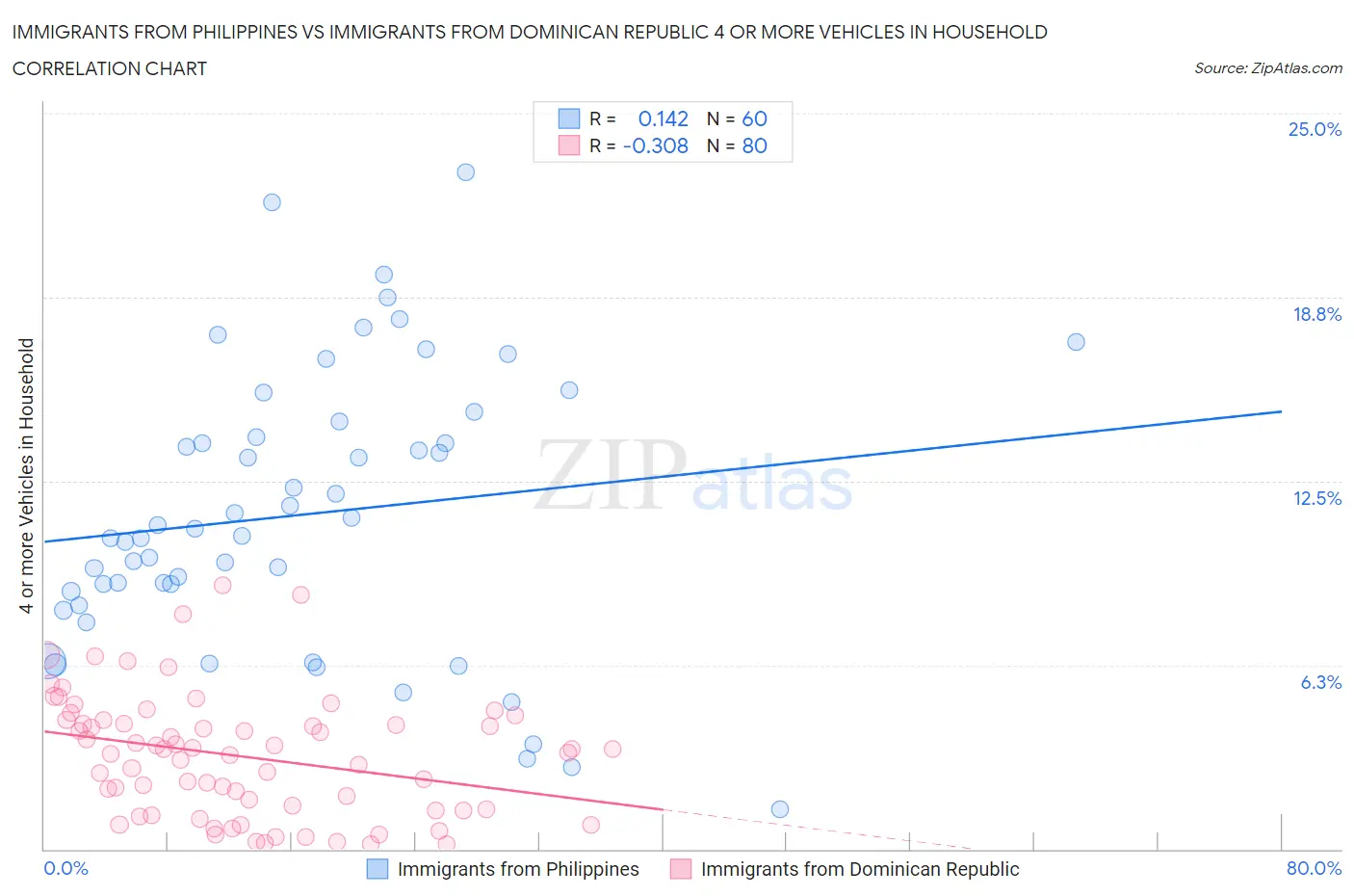 Immigrants from Philippines vs Immigrants from Dominican Republic 4 or more Vehicles in Household