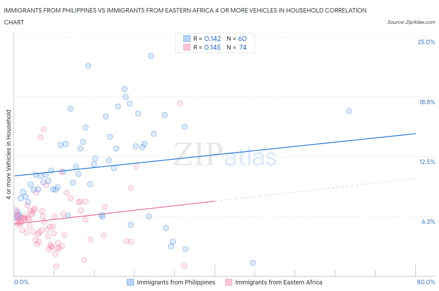 Immigrants from Philippines vs Immigrants from Eastern Africa 4 or more Vehicles in Household