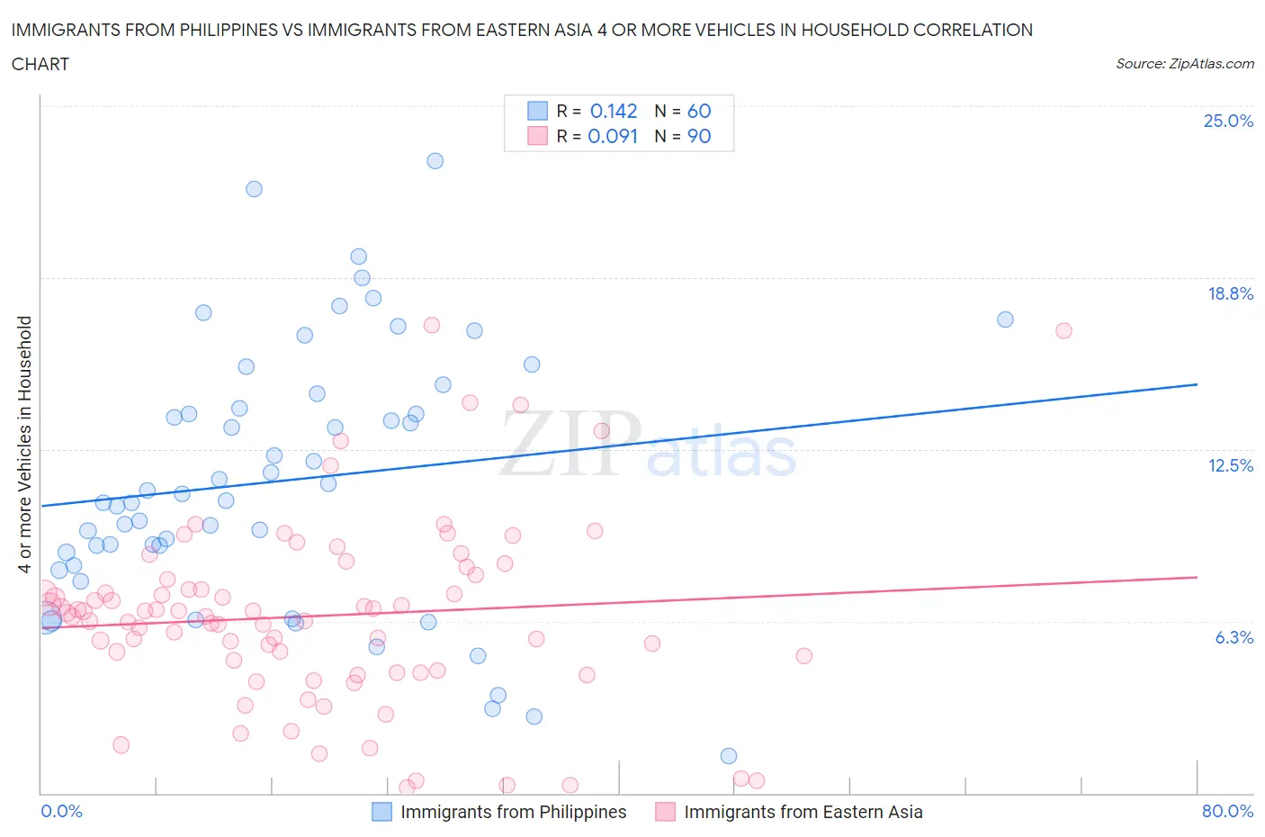 Immigrants from Philippines vs Immigrants from Eastern Asia 4 or more Vehicles in Household