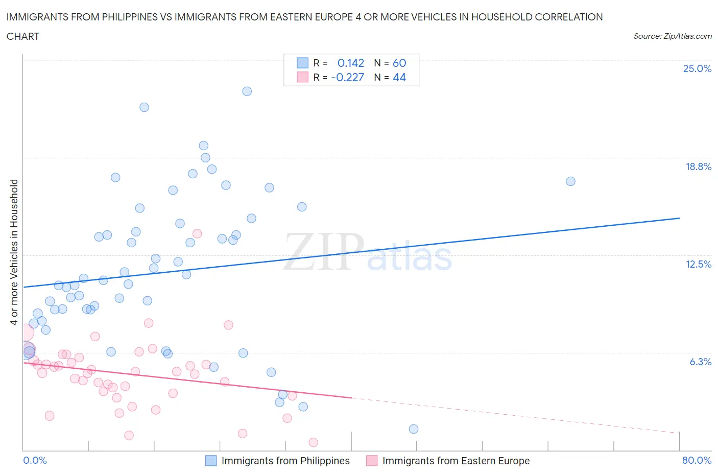 Immigrants from Philippines vs Immigrants from Eastern Europe 4 or more Vehicles in Household