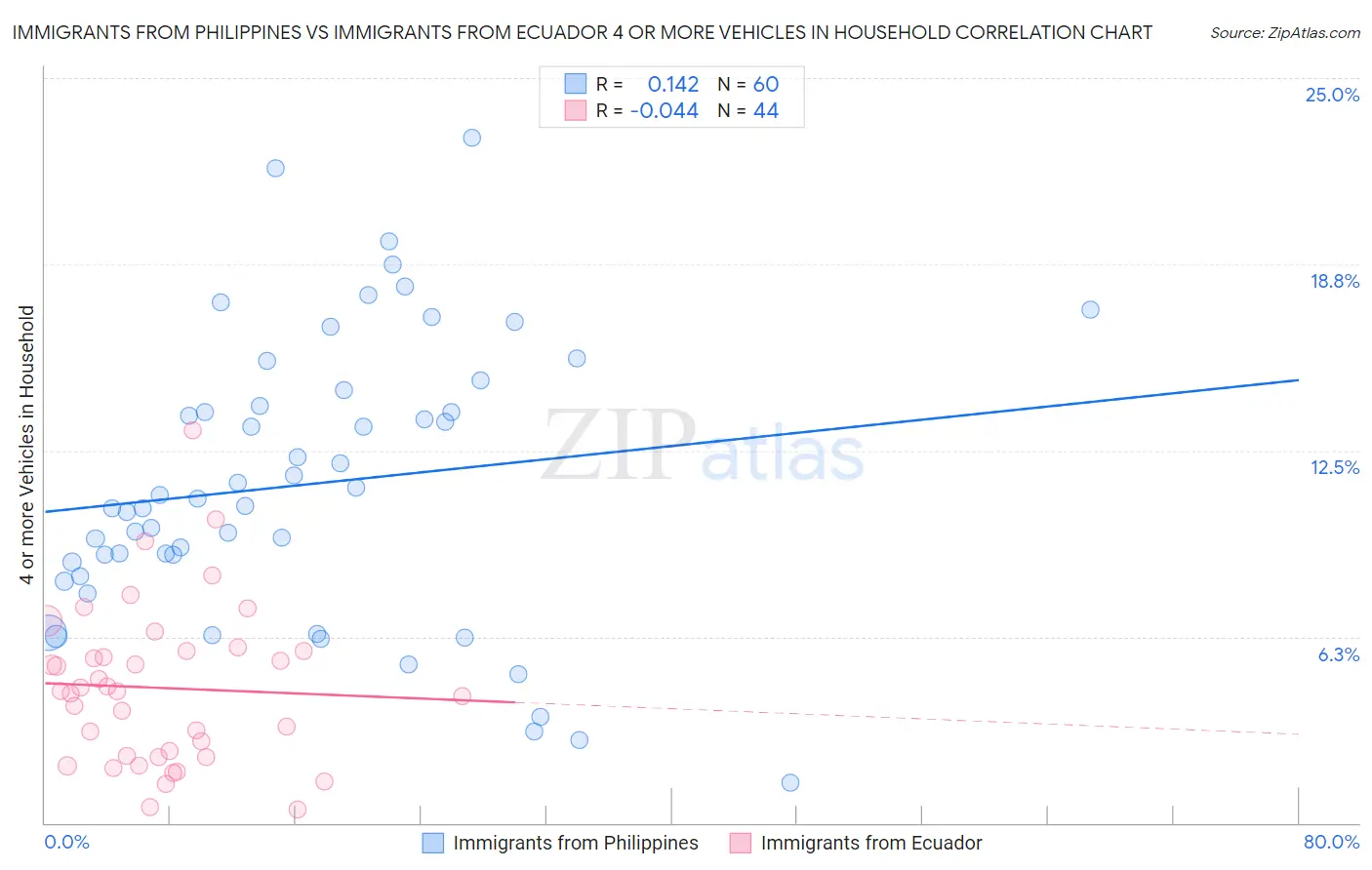 Immigrants from Philippines vs Immigrants from Ecuador 4 or more Vehicles in Household