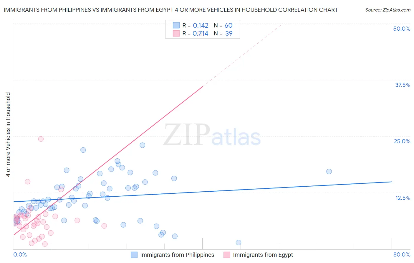 Immigrants from Philippines vs Immigrants from Egypt 4 or more Vehicles in Household