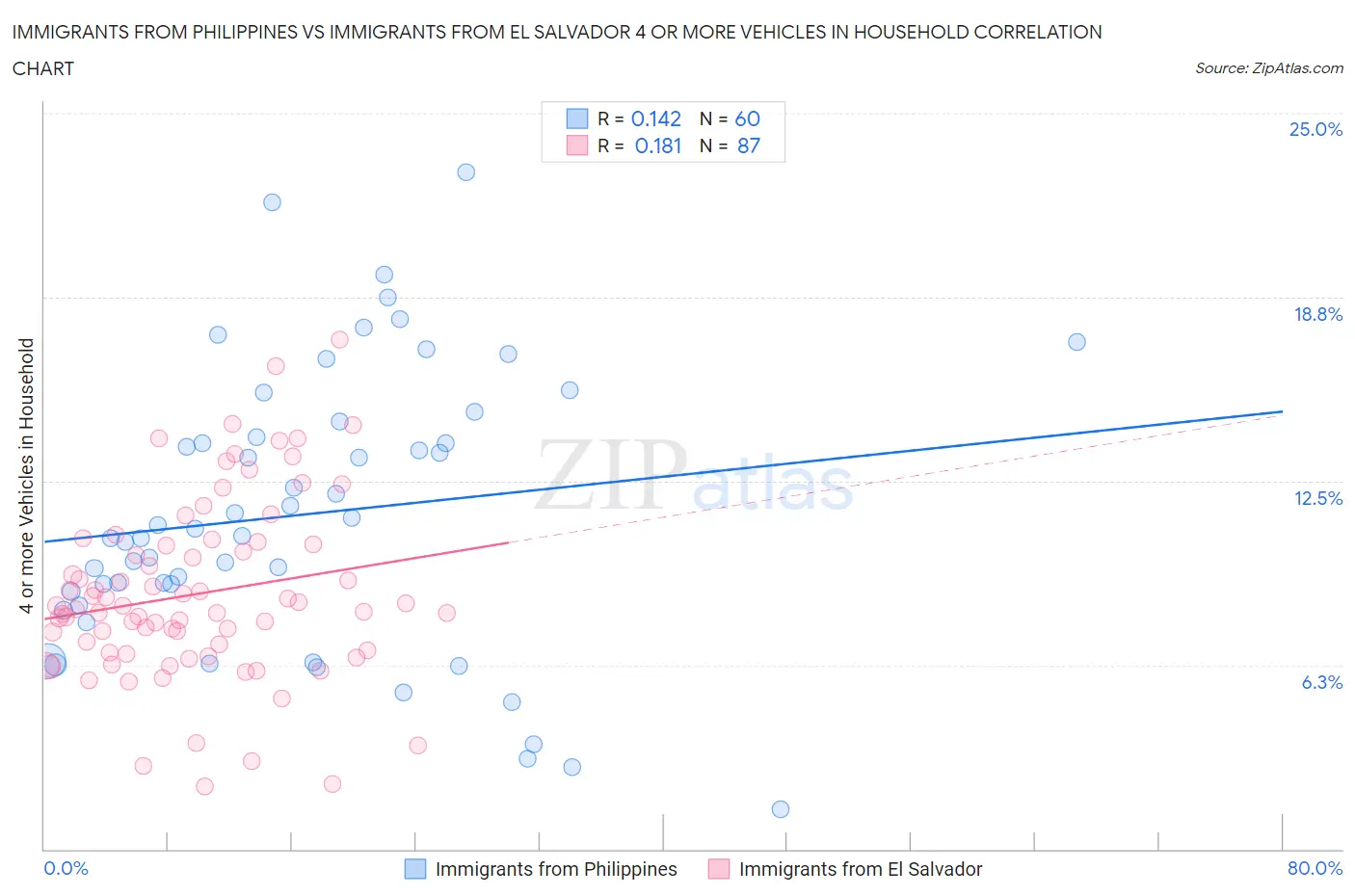 Immigrants from Philippines vs Immigrants from El Salvador 4 or more Vehicles in Household