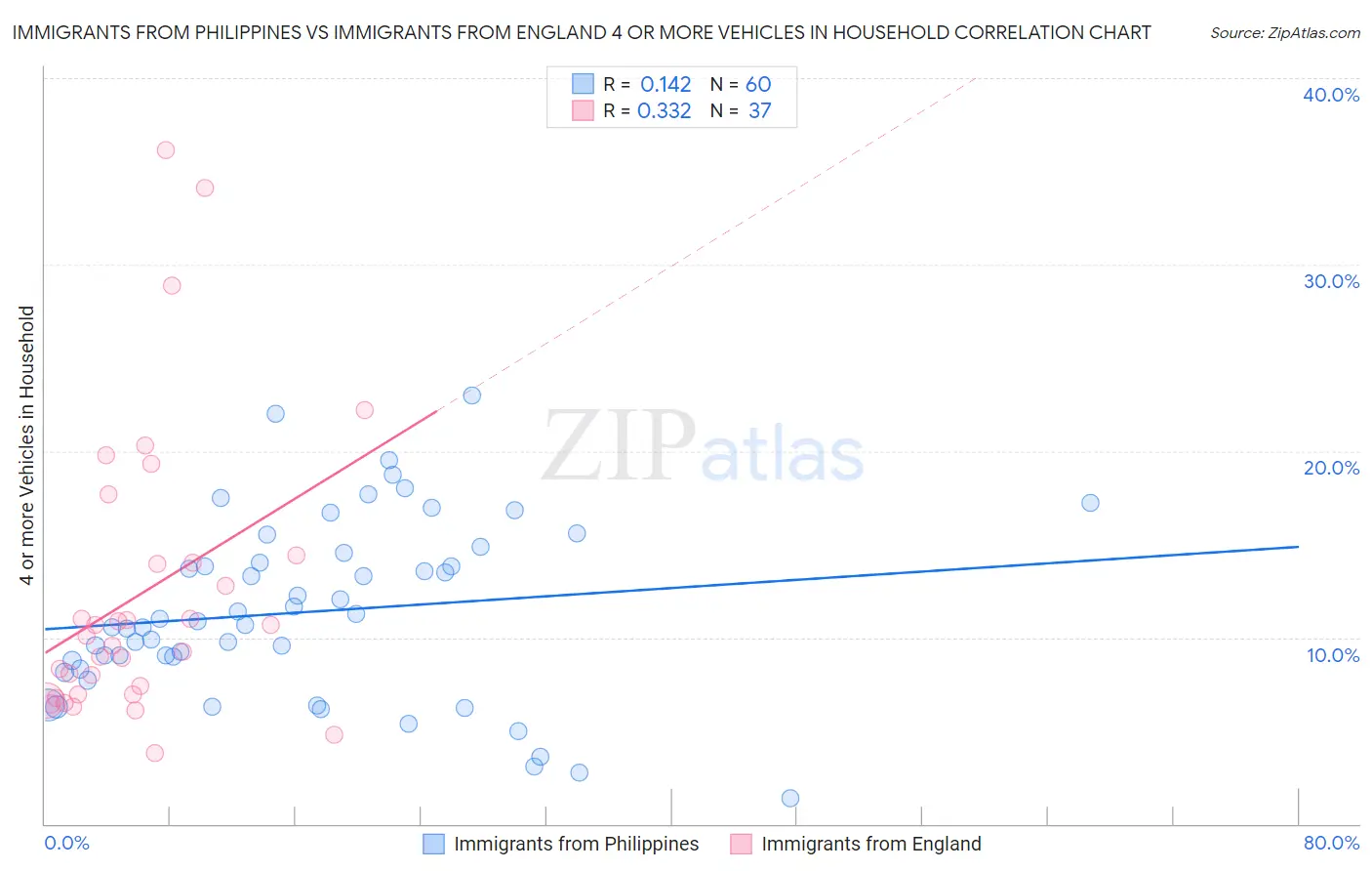 Immigrants from Philippines vs Immigrants from England 4 or more Vehicles in Household
