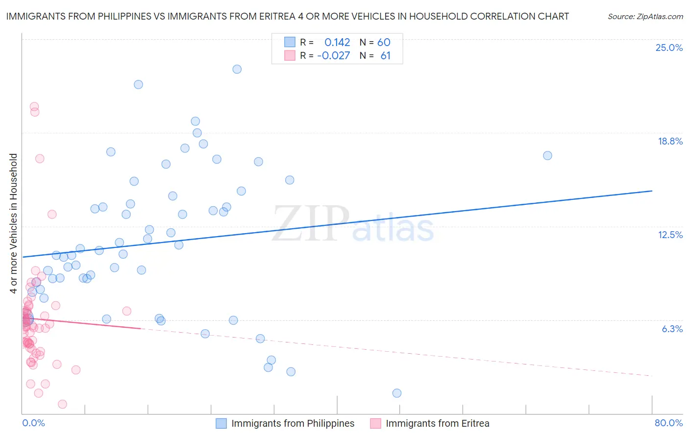 Immigrants from Philippines vs Immigrants from Eritrea 4 or more Vehicles in Household