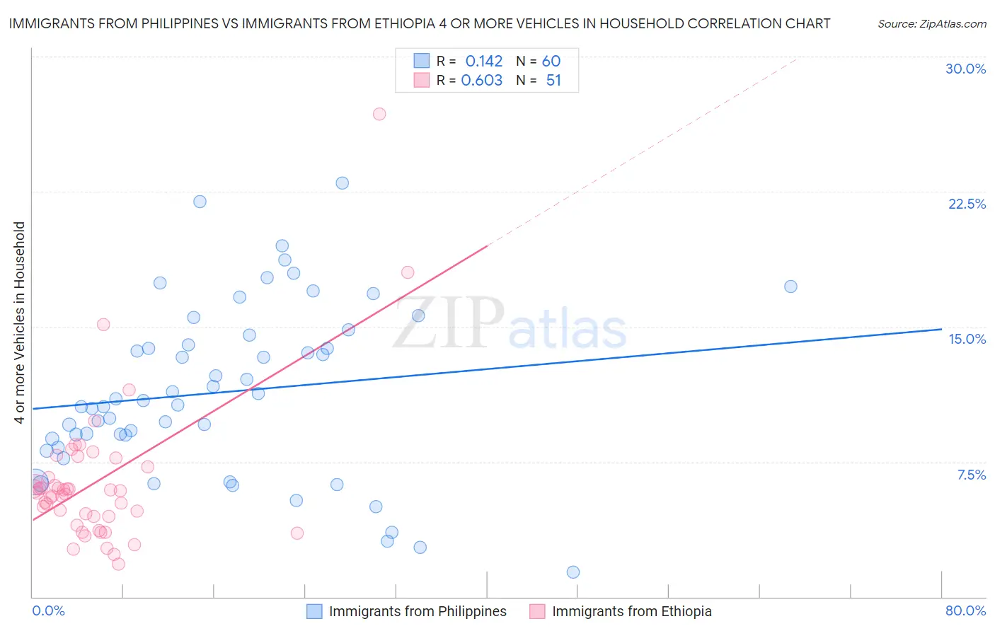 Immigrants from Philippines vs Immigrants from Ethiopia 4 or more Vehicles in Household